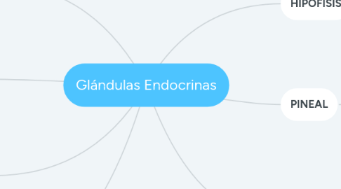 Mind Map: Glándulas Endocrinas