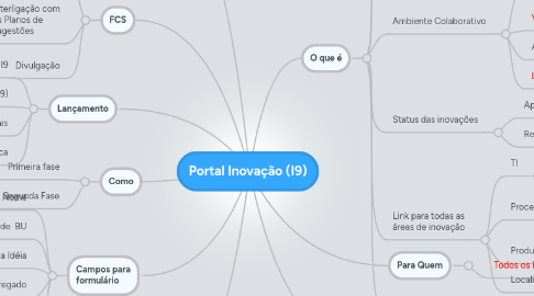 Mind Map: Portal Inovação (I9)