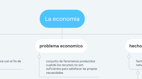 Mind Map: La economia