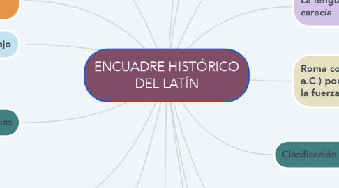 Mind Map: ENCUADRE HISTÓRICO DEL LATÍN