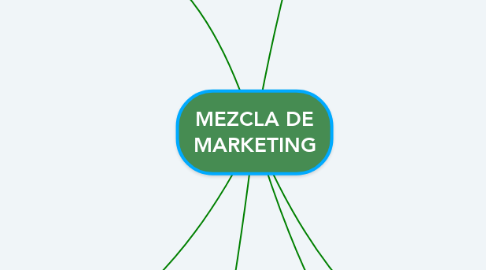 Mind Map: MEZCLA DE MARKETING