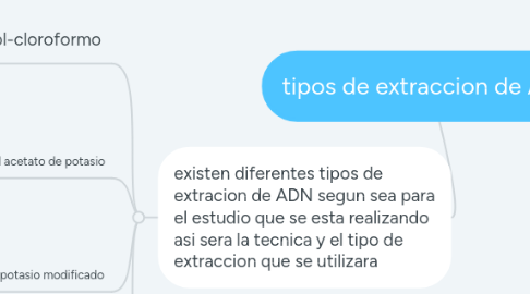 Mind Map: tipos de extraccion de ADN