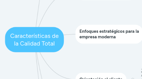 Mind Map: Características de la Calidad Total