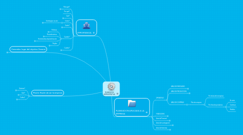 Mind Map: PLANEACION ADMINISTRATIVA