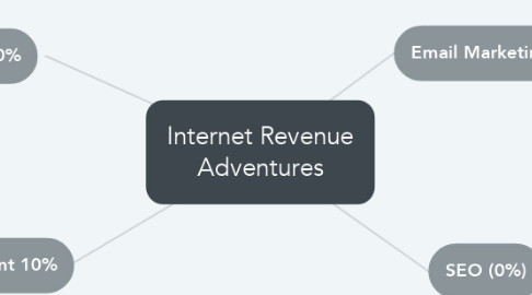 Mind Map: Internet Revenue Adventures