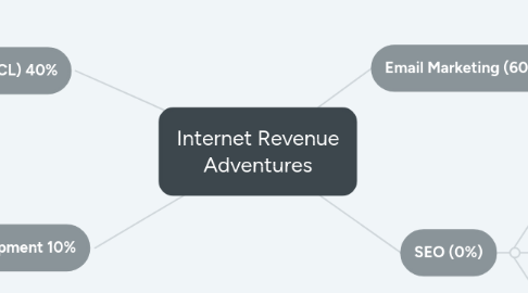 Mind Map: Internet Revenue Adventures