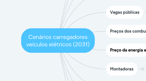 Mind Map: Cenários carregadores veículos elétricos (2031)