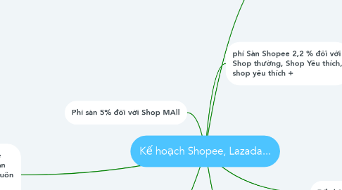 Mind Map: Kế hoạch Shopee, Lazada...