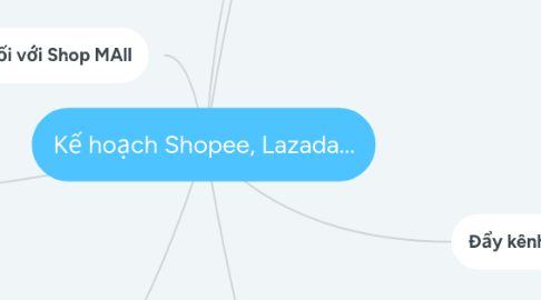 Mind Map: Kế hoạch Shopee, Lazada...