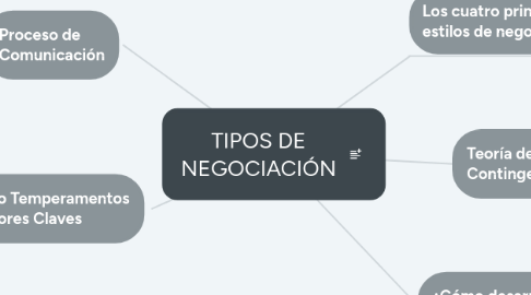 Mind Map: TIPOS DE NEGOCIACIÓN