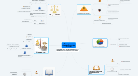 Mind Map: Sistema general de seguridad social en salud en Colombia