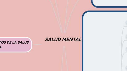 Mind Map: SALUD MENTAL