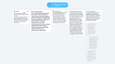 Mind Map: procesos de localización y replanteo