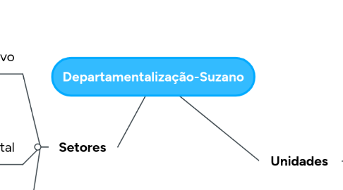 Mind Map: Departamentalização-Suzano