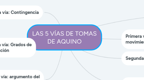 Mind Map: LAS 5 VÍAS DE TOMAS DE AQUINO