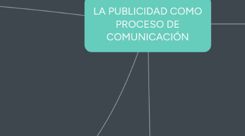 Mind Map: LA PUBLICIDAD COMO PROCESO DE COMUNICACIÓN