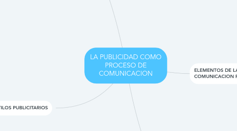 Mind Map: LA PUBLICIDAD COMO PROCESO DE COMUNICACION