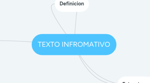 Mind Map: TEXTO INFROMATIVO