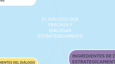 Mind Map: EL DIÁLOGO QUE FRACASA Y DIÁLOGAR ESTRATEGICAMENTE