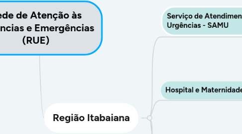 Mind Map: Rede de Atenção às Urgências e Emergências (RUE)