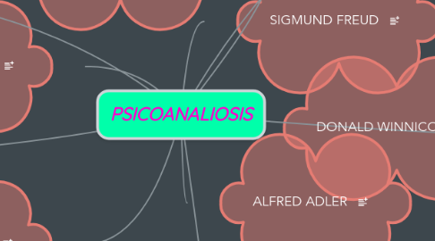 Mind Map: PSICOANALIOSIS