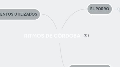 Mind Map: RITMOS DE CÓRDOBA