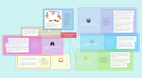 Mind Map: Gestión de proyectos de software