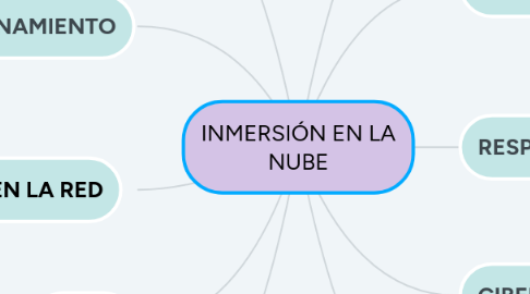 Mind Map: INMERSIÓN EN LA NUBE