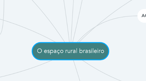 Mind Map: O espaço rural brasileiro
