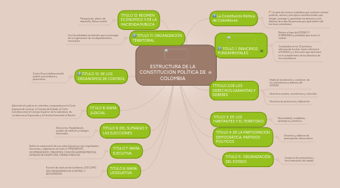 Mind Map: ESTRUCTURA DE LA CONSTITUCIÓN POLÍTICA DE COLOMBIA