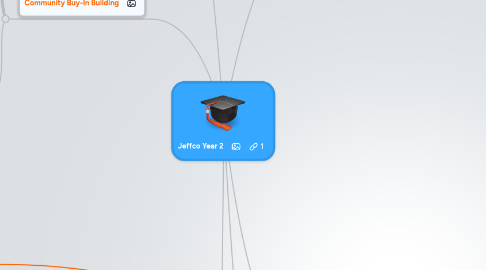 Mind Map: Jeffco Year 2