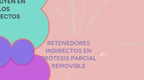 Mind Map: RETENEDORES INDIRECTOS EN PROTESIS PARCIAL REMOVIBLE