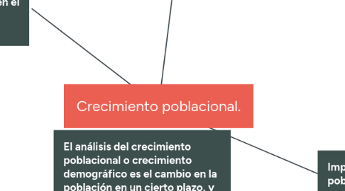 Mind Map: Crecimiento poblacional.