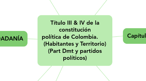 Mind Map: Título III & IV de la constitución política de Colombia. (Habitantes y Territorio) (Part Dmt y partidos políticos)