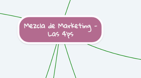 Mind Map: Mezcla de Marketing - Las 4'ps