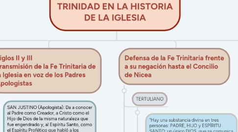 Mind Map: EL MISTERIO DE DIOS TRINIDAD EN LA HISTORIA DE LA IGLESIA