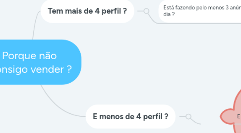Mind Map: Porque não consigo vender ?