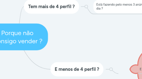 Mind Map: Porque não  consigo vender ?