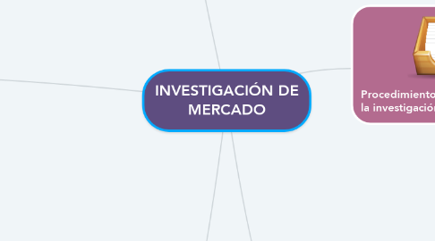 Mind Map: INVESTIGACIÓN DE MERCADO