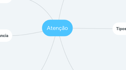 Mind Map: Atenção