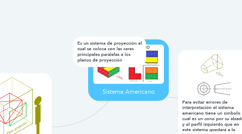 Mind Map: Sistema Americano