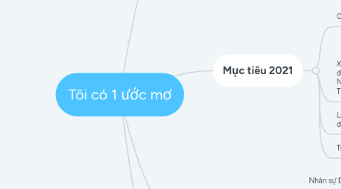 Mind Map: Tôi có 1 ước mơ