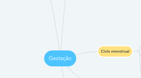 Mind Map: Gestação