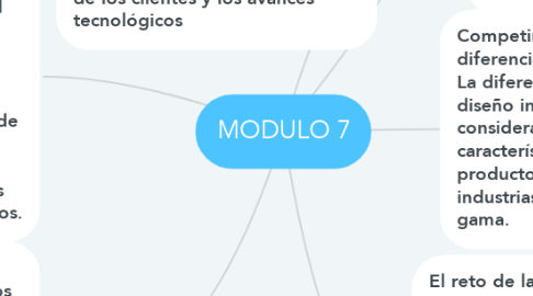 Mind Map: MODULO 7