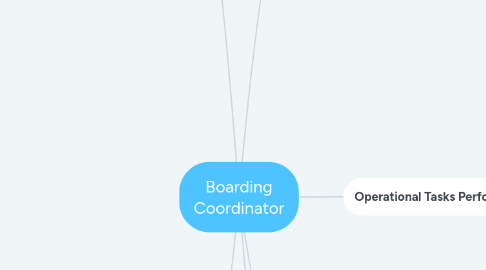 Mind Map: Boarding Coordinator