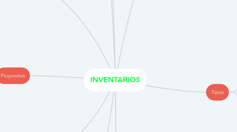 Mind Map: INVENTARIOS