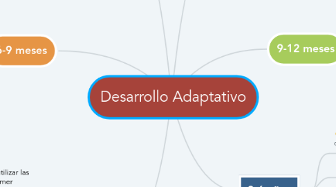 Mind Map: Desarrollo Adaptativo