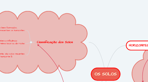 Mind Map: OS SOLOS