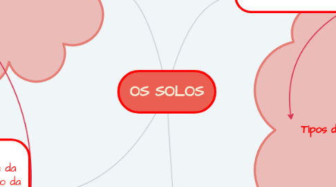 Mind Map: OS SOLOS