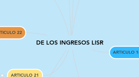 Mind Map: DE LOS INGRESOS LISR